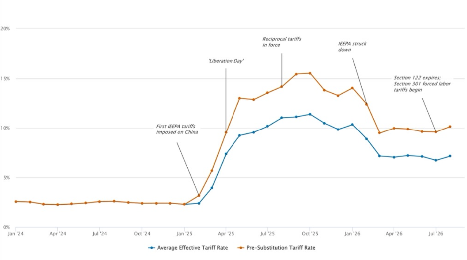 Average effective tariffs before and after product substitutions, a chart related to inflation index pressures (source: Penn Wharton Budget Model). 